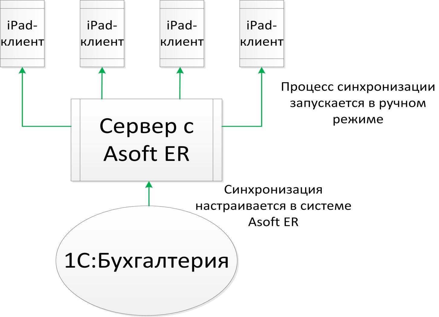 Рис.1. Схема синхронизации данных системы Asoft ER